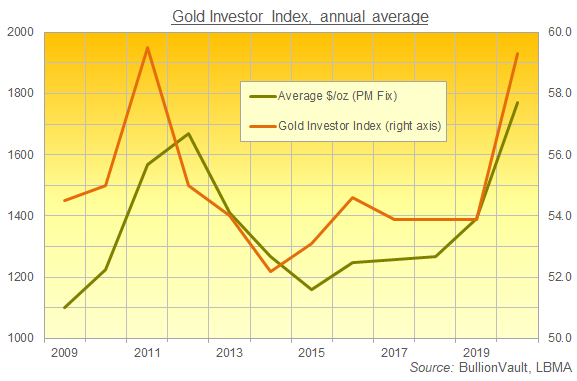 The Gold Investor Index, annual average vs. US Dollar gold price. Source: BullionVault The Gold Investor Index, annual average vs. US Dollar gold price. Source: BullionVault