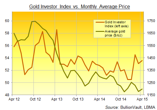 BullionVault's Gold Investor Index, April 2015