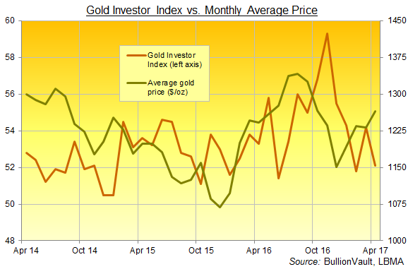 Chart of the Gold Investor Index, 3 years to April 2017. Source: BullionVault Chart of the Gold Investor Index, 3 years to April 2017. Source: BullionVault