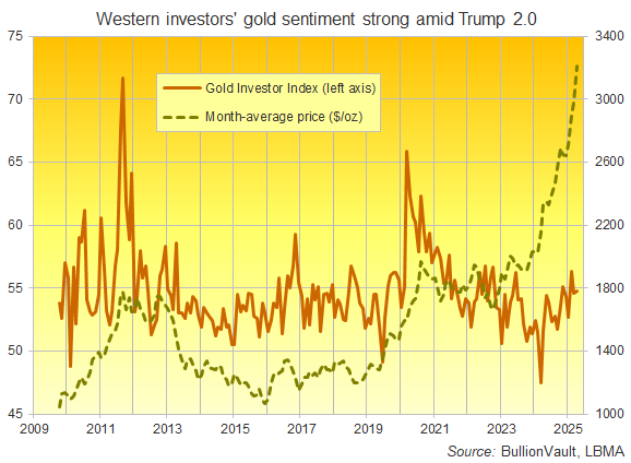 Chart of BullionVault's Gold Investor Index versus the month-average gold price in US Dollars per ounce Chart of BullionVault's Gold Investor Index versus the month-average gold price in US Dollars per ounce