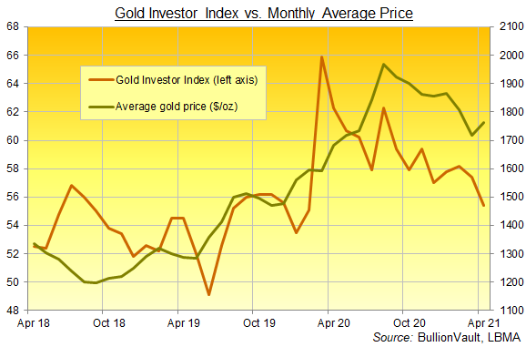 Chart of the Gold Investor Index, 3 years to April 2021. Source: BullionVault
