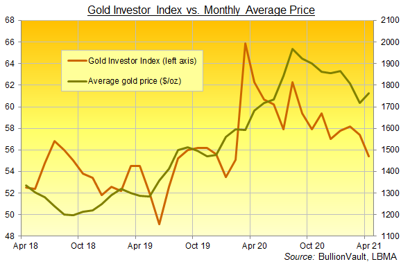 Chart of the Gold Investor Index, 3 years to April 2021. Source: BullionVault Chart of the Gold Investor Index, 3 years to April 2021. Source: BullionVault