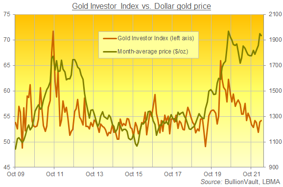Chart of the Gold Investor Index, all data. Source: BullionVault