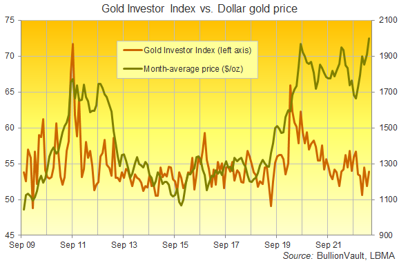 Chart of the Gold Investor Index, all data to April 2023. Source: BullionVault