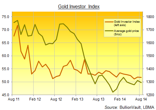 Bullionvault Gold Investor Index