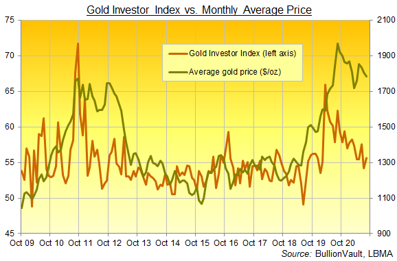 Chart of the Gold Investor Index, all data. Source: BullionVault