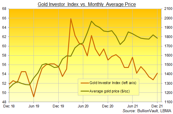 Chart of the Gold Investor Index, 3 years to Dec 2021. Source: BullionVault