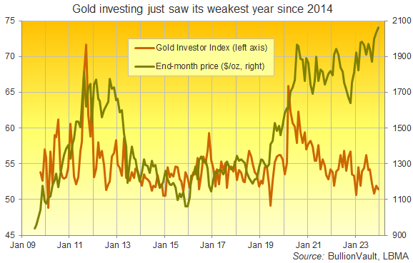 Gold just saw its weakest investing activity since the bear market of 2014. Source: BullionVault Gold Investor Index