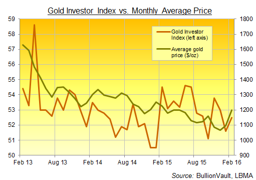 Chart of BullionVault's Gold Investor Index, last 3 years