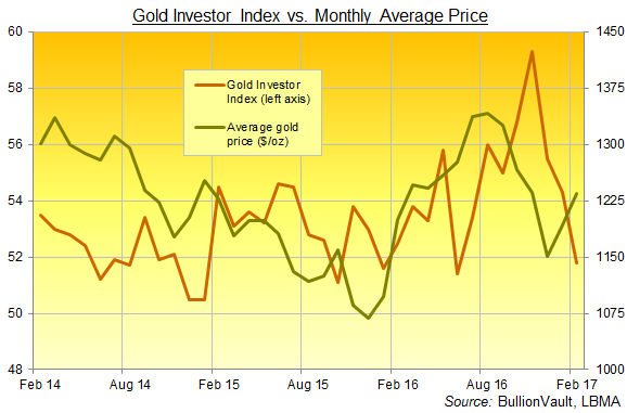 BullionVault's Gold Investor Index, last 3 years 