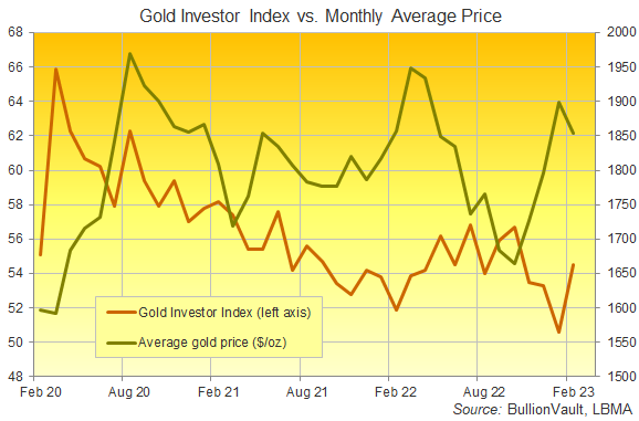 Chart of Gold Investor Index, last 3 years. Source: BullionVault