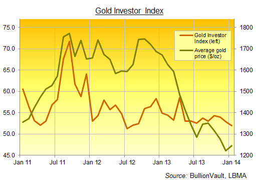 Gold Price Up Investor Interest Down News Gold Price Up Investor Interest Down