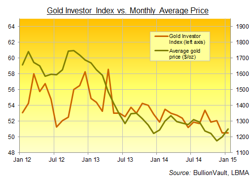 BullionVault's Gold Investor Index, January 2015