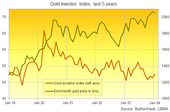 Chart of the Gold Investor Index, last 5 years, vs. Dollar gold price. Source: BullionVault