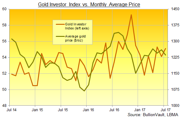 Chart of the Gold Investor Index, 3 years to July 2017. Source: BullionVault Chart of the Gold Investor Index, 3 years to July 2017. Source: BullionVault