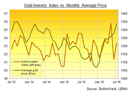 Chart of BullionVault's Gold Investor Index, last 3 years Chart of BullionVault's Gold Investor Index, last 3 years
