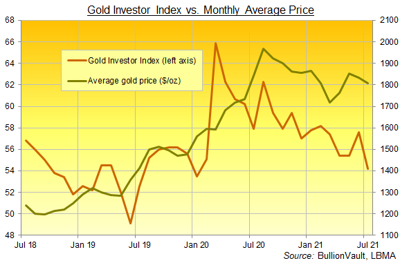 Chart of the Gold Investor Index, last 3 years. Source: BullionVault