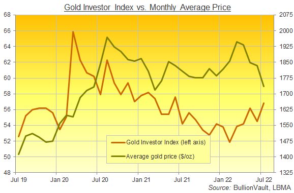 Chart of the Gold Investor Index, 3 years to July 2022. Source: BullionVault