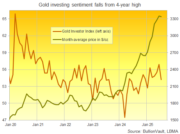 Chart of the Global Gold Investor Index, past 5 years. Source: BullionVault Chart of the Global Gold Investor Index, past 5 years. Source: BullionVault