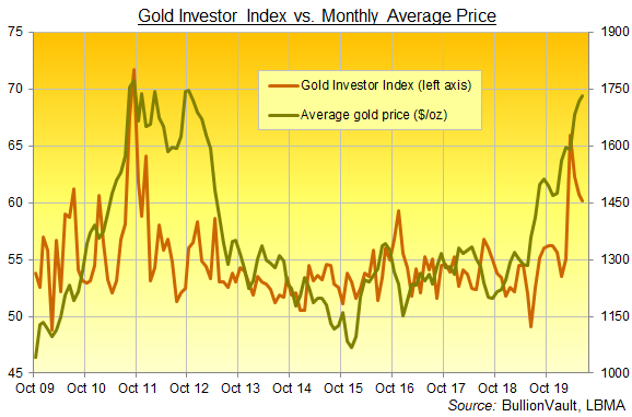 Chart of the Gold Investor Index, full series. Source: BullionVault Chart of the Gold Investor Index, full series. Source: BullionVault
