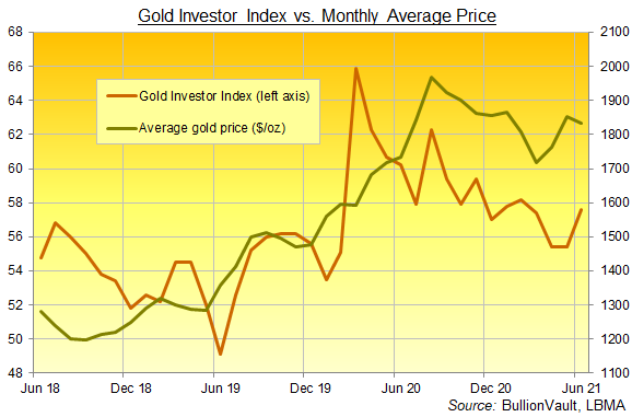 Chart of the Gold Investor Index, 3 years to June 2021. Source: BullionVault Chart of the Gold Investor Index, 3 years to June 2021. Source: BullionVault