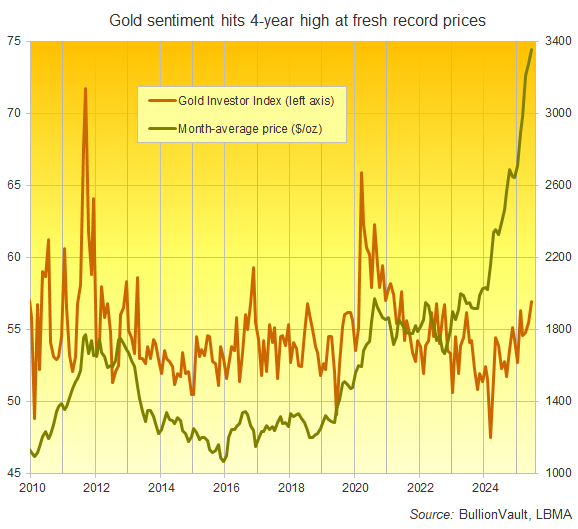 Gold Investor Index, all monthly data to June 2025. Source: BullionVault
