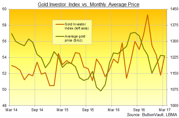Chart of BullionVault's Gold Investor Index, 3 years to March 2017 Chart of BullionVault's Gold Investor Index, 3 years to March 2017