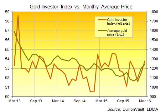 Chart of BullionVault's Silver Investor Index, 3 years to March 2016 Chart of BullionVault's Silver Investor Index, 3 years to March 2016