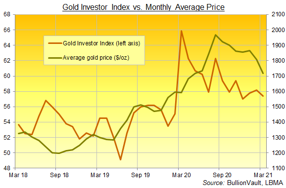 The Gold Investor Index, 3 years to March 2021. Source: BullionVault The Gold Investor Index, 3 years to March 2021. Source: BullionVault