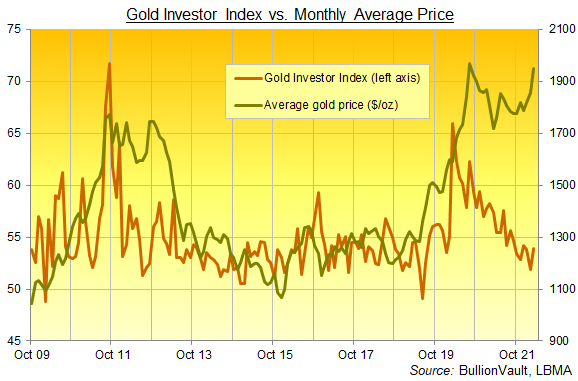 Chart of the Gold Investor Index, full series to March 2022. Source: BullionVault