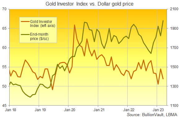 Chart of the Gold Investor Index vs. month-end Dollar prices. Source: BullionVault