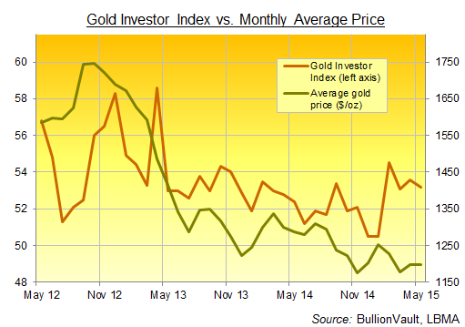 Gold Investor Index from BullionVault, 3 years to May 2015