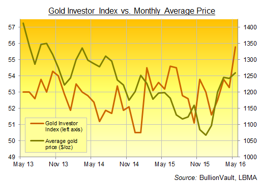Chart of BullionVault's Gold Investor Index, last 3 years