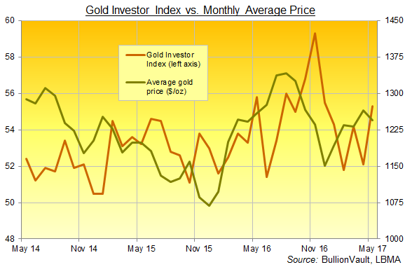 Chart of the Gold Investor Index, last 3 years. Source: BullionVault Chart of the Gold Investor Index, last 3 years. Source: BullionVault