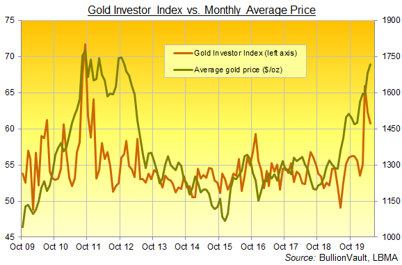 Chart of Gold Investor Index, all data. Source: BullionVault Chart of Gold Investor Index, all data. Source: BullionVault