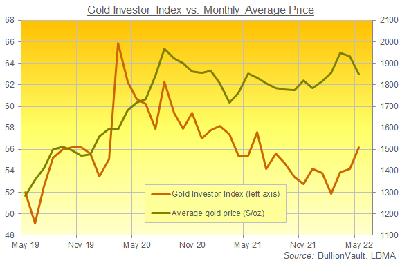 Chart of the Gold Investor Index, last 3 years. Source: BullionVault