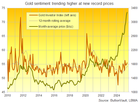 The Gold Investor Index plus its 12-month average against gold's month-average Dollar price. Source: BullionVault The Gold Investor Index plus its 12-month average against gold's month-average Dollar price. Source: BullionVault