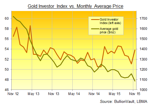 Chart of the Gold Investor Index, 3 years to November 2015