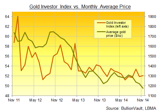 BullionVault's Gold Investor Index, 3 years to November 2014