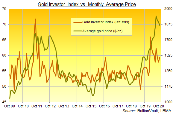 BullionVault's Gold Investor Index, all data BullionVault's Gold Investor Index, all data