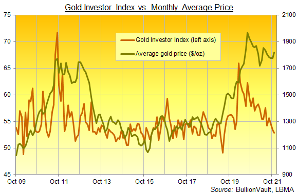L'indice des investisseurs en or et cours de l'or en dollars US, BullionVault