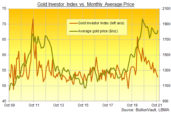 The Gold Investor Index, all data to November 2021. Source: BullionVault