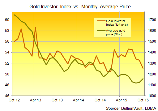 Gold Investor Index, 3 years to October