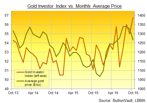Chart of the Gold Investor Index, 3 years to October 2016 Chart of the Gold Investor Index, 3 years to October 2016