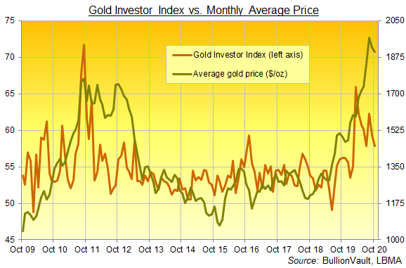Chart of the Gold Investor Index, full series to October 2020. Source: BullionVault Chart of the Gold Investor Index, full series to October 2020. Source: BullionVault