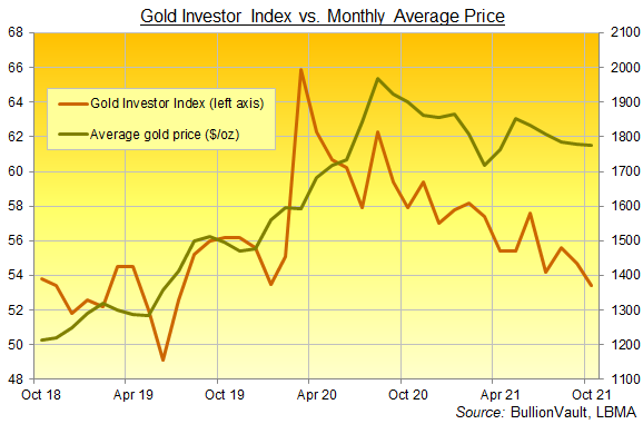 Chart of the Gold Investor Index, last 3 years. Source: BullionVault