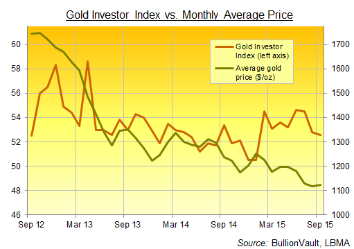 BullionVault's Gold Investor Index, September 2015