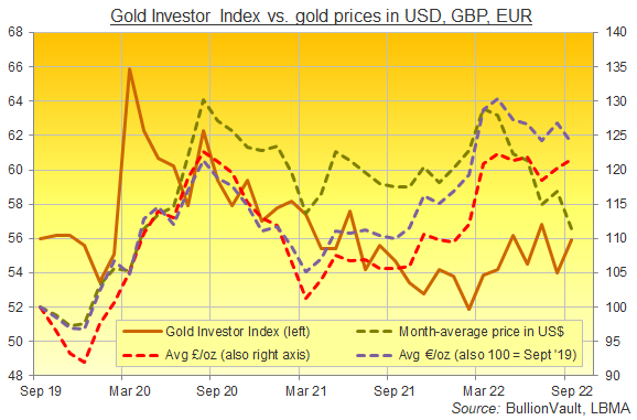 Chart of the global Gold Investor Index vs. gold priced in USD, GBP and EUR, last 3 years. Source: BullionVault