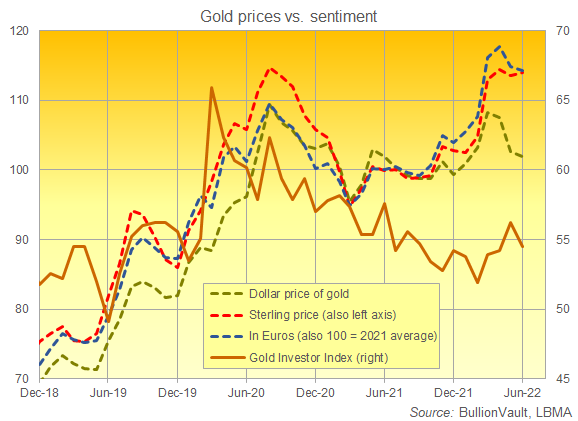 Chart of the Gold Investor Index vs. gold priced in US Dollars, Sterling and Euros (100 = 2021 average). Source: BullionVault