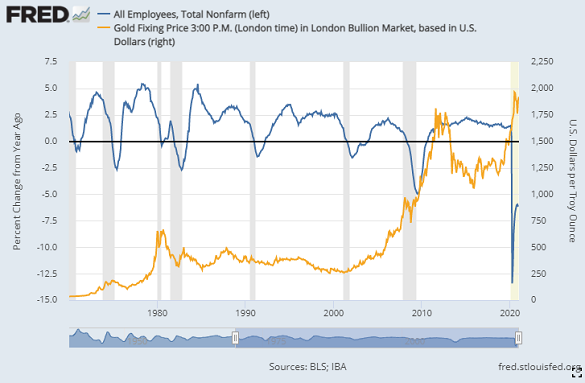 Gold in US Dollars vs. 12-month % change in US non-farm payrolls. Source: St.Louis Fed Gold in US Dollars vs. 12-month % change in US non-farm payrolls. Source: St.Louis Fed
